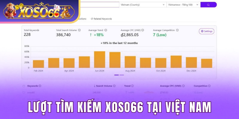 Thống kê lượt tìm kiếm Xoso66 tại Việt Nam